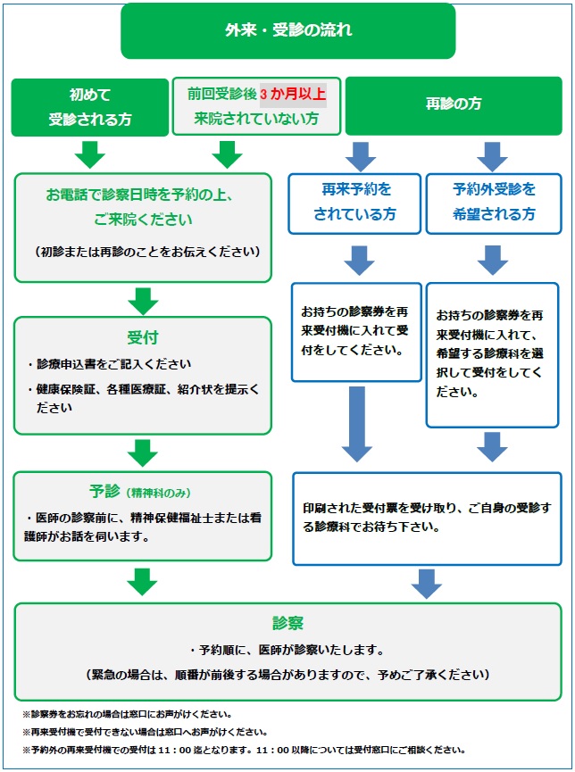 外来受診の流れ